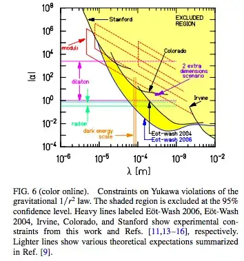 Eötvös limits on small length scales