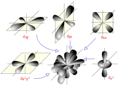 orbitals