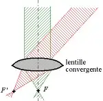 Lens focusing from https://commons.wikimedia.org/wiki/File:Focalisation_lentille.png