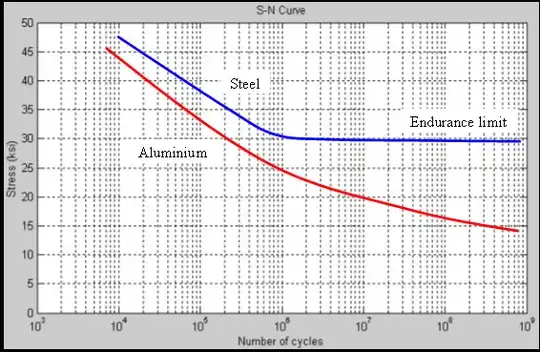 S-N Chart for Fatigue Limit from Wikipedia