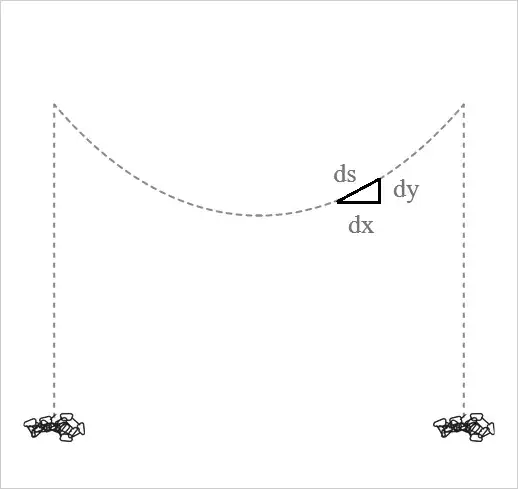 Catenary, line element