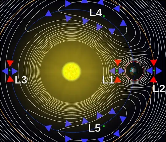 Lagrange Points