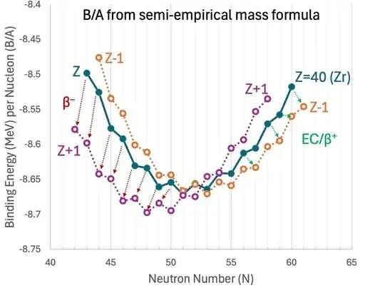 Plot of B/A vs N for elements with Z=40, Z-1, and Z+1