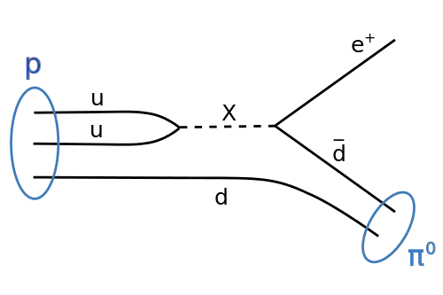 Feynman diagram of proton decay in a GUT