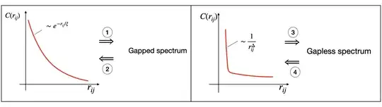 Correlation function of gapped and gapless spectra