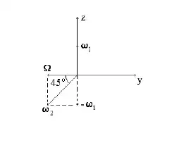 Angular velocities of the cone.