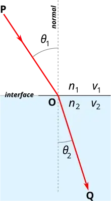 Snell's law