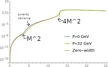 Plot showing how the third integral is not Lorentz invariant while showing it satisfies the zero width analysis