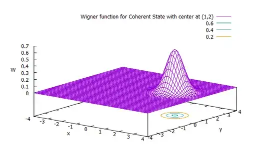 Coherent State in phase space