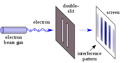 The double-slit experiment. This image is in the public domain and is in the Wikimedia Commons.