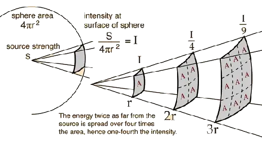 inverse square law