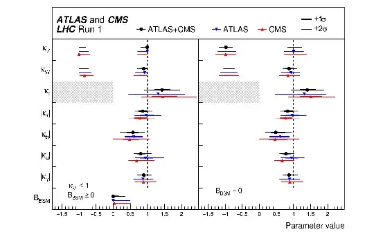 Result of the Higgs kappa framework fit to the ATLAS and CMS Run1 data