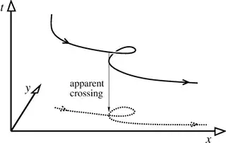 Curve apparent crossing