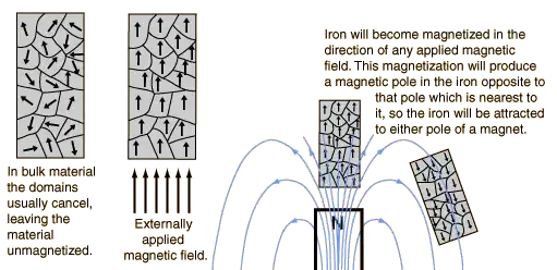 magnetic moments in ferromagnetic substances
