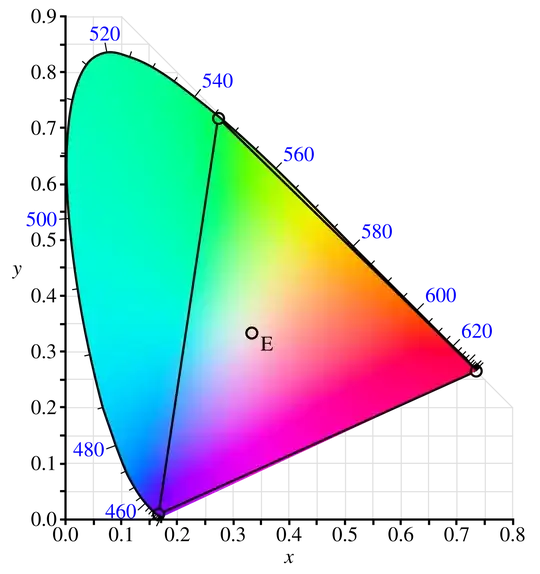 CIE 1931 Chromaticity diagram