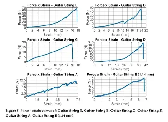 six graphs of stress vs strain in various tested guitar strings, with a caption calling it figure 5