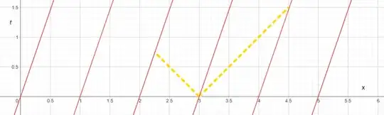 An observer sends forward and backwards light rays, as part of a clock sync procedure