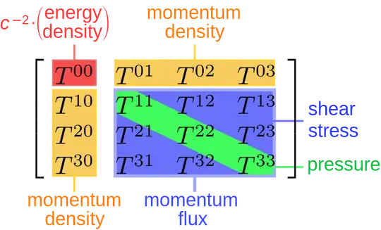 Stress-energy tensor