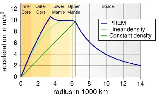Gravitational acceleration