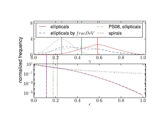 Distributions of gamma and epsilon