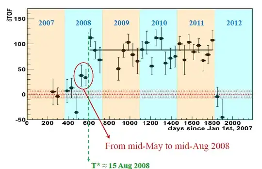 OPERA timing offset vs. date