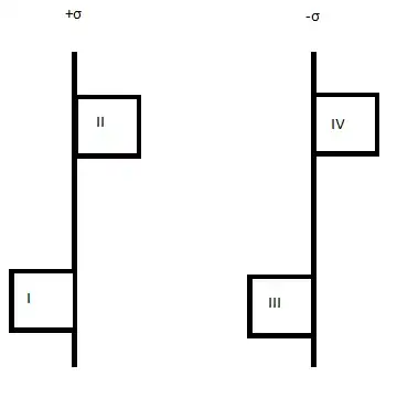 Parallel plates of uniform, opposite charge densities with Gaussian cylinders I - IV