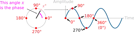 Phase of a sine signal
