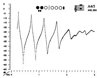 impedance as a function of frequency for a flute