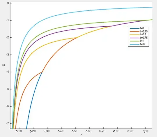 potential energy for a 75% mass lost (lost and radiated outward at t=0) with c=1 and arbitrary units for energy. Some curves visually disappear under each-other.