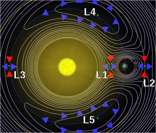Lagrangian points