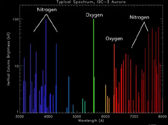 Courtesy of NCAR/HAO: Aurora Emission Spectrum