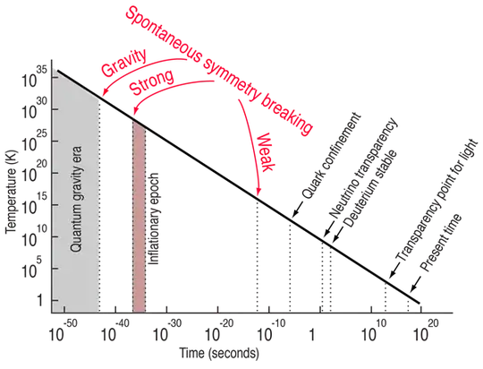 big bang timeline