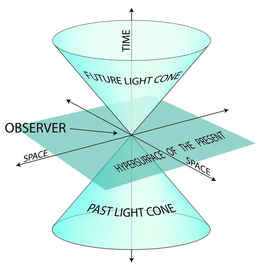 diagram of a light cone