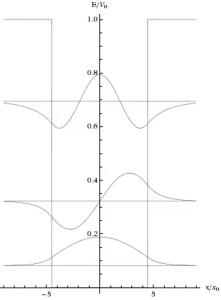 Particles with different energy tunneling to the negative kinetic energy region.