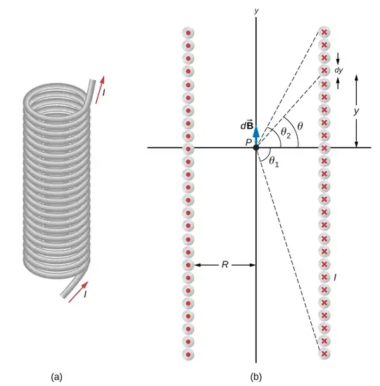 solenoid geometry