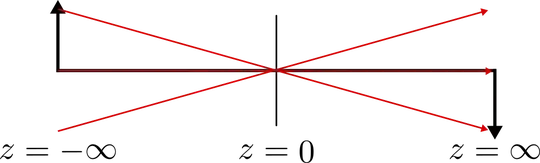 Ray picture of Fraunhaufer diffraction