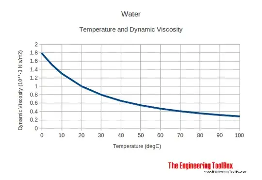 graph of water temperature vs viscosity