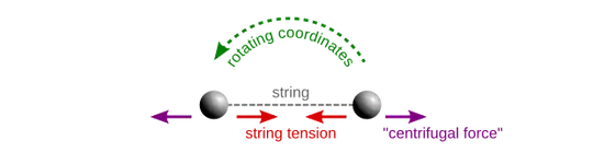 Illustration of centripetal and centrifugal forces in a rotating coordinate system