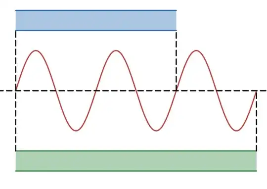 Three wavelengths of a photon, with two measuring rods: one three wavelengths across, and another (length-contracted) just two wavelengths across.
