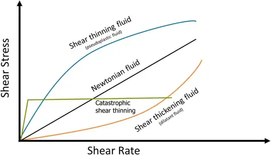 Catastrophic shear thinning liquid