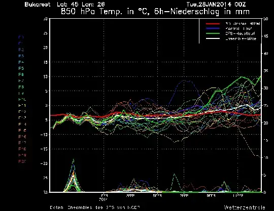 Ensemble forecast for Bucharest