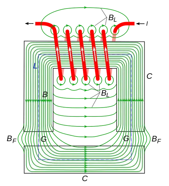 Cutaway of disk electromagnet. (from Wikipedia)