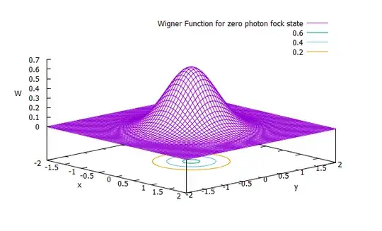 Ground State of Harmonic Oscillator in Phase Space