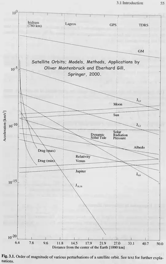Perturbations on Newtonian spherical gravity as a function of orbital distance. The line labeled GM is the Newtonian spherical gravity. The other lines and curves denote perturbations. Note that the graph is a log-graph.
