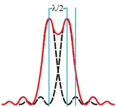 Rayleigh criterion 1