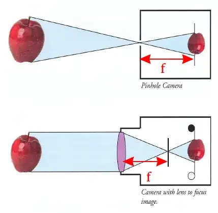 Focal length illustration