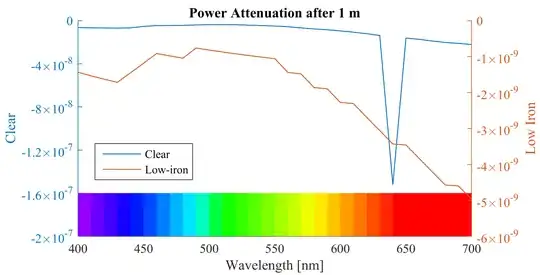 power attenuation vs wavelength