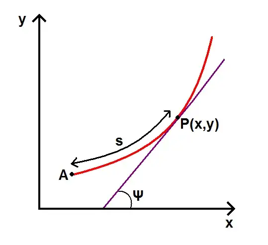 Intrinsic coordinates