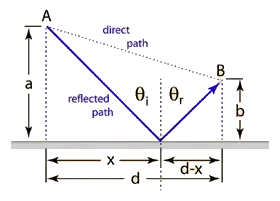 Fermat's Principle about 'Laws of Reflection'