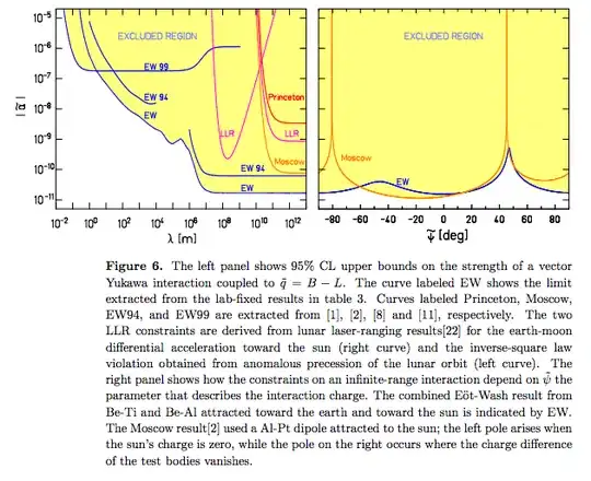 Eötvös limits on long length scales